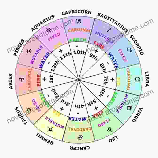 A Detailed Diagram Of A Jaimini Astrology Chart, Showcasing The Placement Of Planets And Their Interconnections. JAIMINI ASTROLOGY: Fundamentals Of Jaimini Jyotish Principles