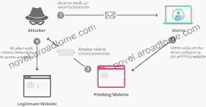 A Diagram Illustrating Different Types Of Threats To Bitcoin Security, Such As Phishing Scams, Malware Attacks, And Exchange Hacks Cryptocurrencies: Bitcoin Security Issues: Understanding The Bitcoin Market