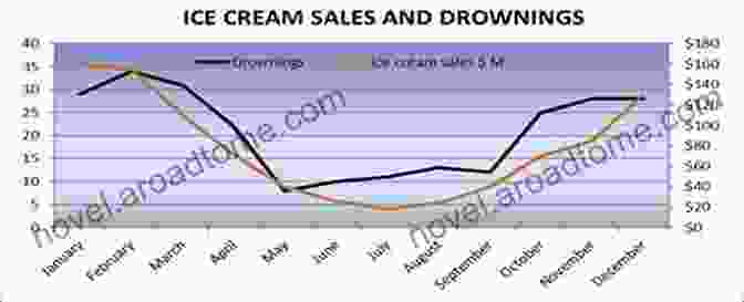 A Graph Showing A Positive Correlation Between Ice Cream Consumption And Drowning Rates Fads And Fallacies In The Social Sciences