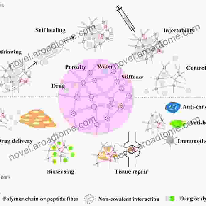 A Representation Of Medical Applications Enabled By Supramolecular Organization Polymer Structure Characterization: From Nano To Macro Organization In Small Molecules And Polymers