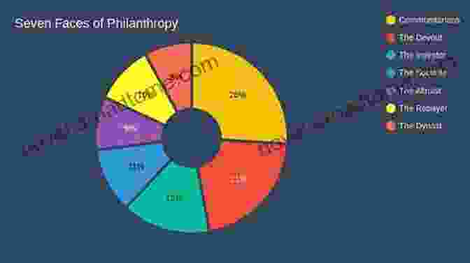 Altruist Face Of Philanthropy The Seven Faces Of Philanthropy: A New Approach To Cultivating Major Donors (The Jossey Bass Nonprofit Sector Series)