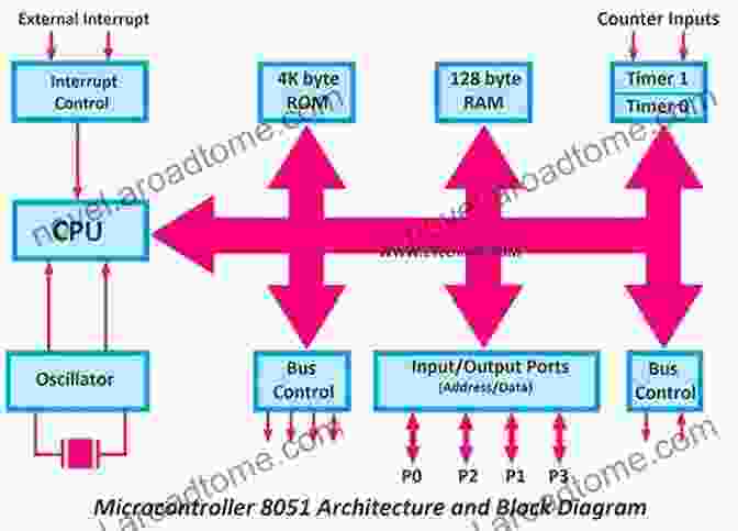 Architectural Diagram Of A PIC Microcontroller PIC Microcontroller And Embedded Systems: Using Assembly And C For PIC18