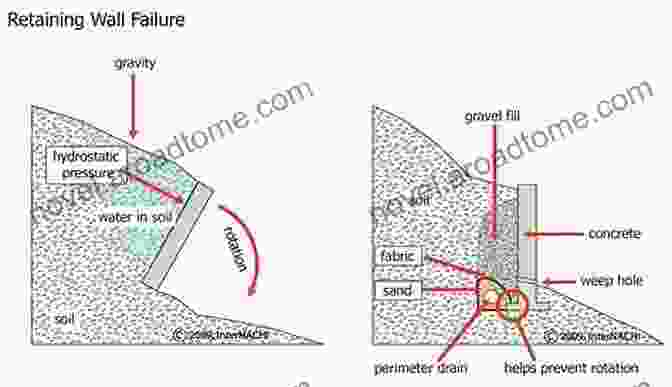 Case Study: Retaining Wall Failure Due To Inadequate Foundation Design Earth Pressure And Earth Retaining Structures