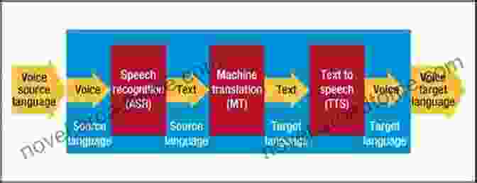 Diagram Of The Building Blocks Of Speech To Speech Translation AI Verbmobil: Foundations Of Speech To Speech Translation (Artificial Intelligence)