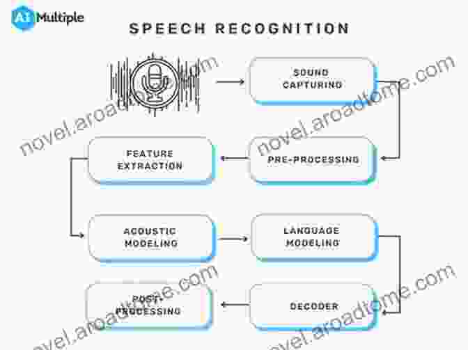 Diagram Of The Challenges And Techniques Of Real Time Speech To Speech Translation AI Verbmobil: Foundations Of Speech To Speech Translation (Artificial Intelligence)