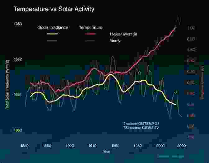 Graph Showing The 500 Year Cycle Of Global Warming Unstoppable Global Warming: Every 1 500 Years