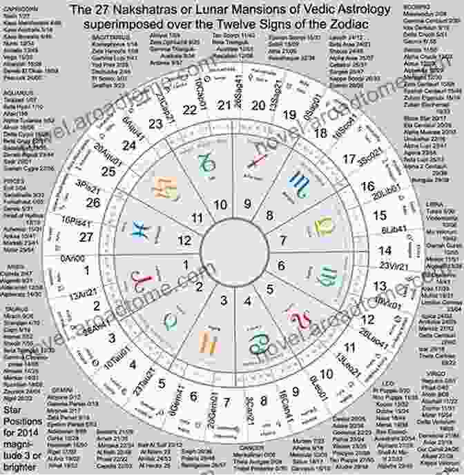 Indian Almanac With Intricate Illustrations Of Celestial Bodies And Astrological Charts Basics Of Panchangam And An To Astrology: A Guide To Understand The Indian Almanac