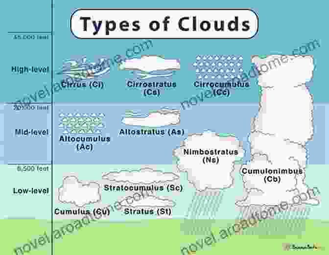 Luke Howard's Original Cloud Chart, Published In 1803. It Depicts Various Cloud Formations And Their Corresponding Symbols. The Invention Of Clouds: How An Amateur Meteorologist Forged The Language Of The Skies