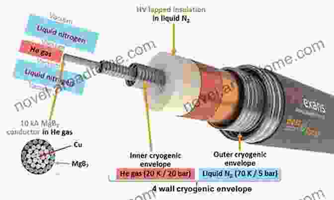 Nanowire Based Superconducting Power Line For Energy Transmission Smart Grid Fundamentals: Energy Generation Transmission And Distribution (Nano And Energy)